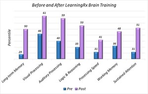 LearningRx Explains the Benefits of 1-on-1 Brain Training for Children on the Autism Spectrum