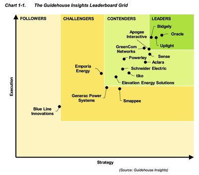 The Guidehouse Insights Leaderboard Grid