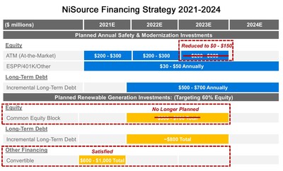 NiSource Financing Strategy 2021-2024