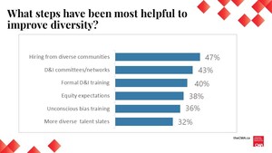 Canadian marketers value diversity but observations and experiences vary widely: CMA survey