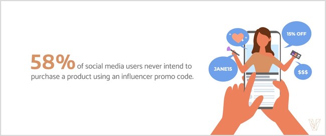 Visual Objects finds that 58% of consumers say they never intend to use a influencer's promo-code to make a discounted purchase.