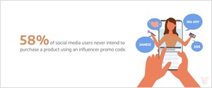 58% of Social Media Users Don't Ever Plan on Buying Influencer-Promoted Products