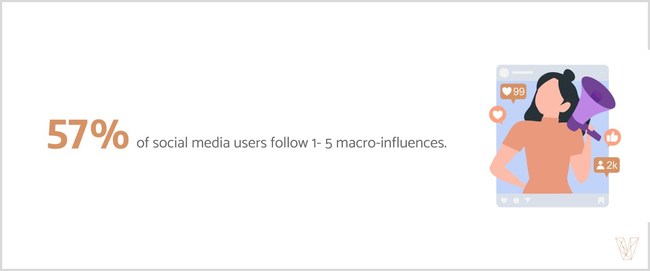 57% of consumers follow between 1-5 marco-influencers, according to new Visual Objects data.