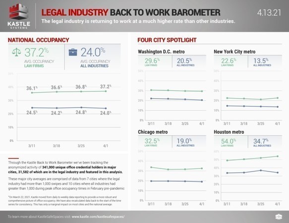 Legal Industry Return to Office Outpaces Broader Commercial Office Average As Tracked by Kastle Systems Back to Work Barometer - Vimarsana News