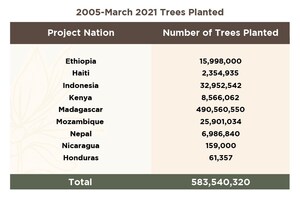 Eden Reforestation Projects Celebrates Planting of a Half-Billion Trees in Eight Countries