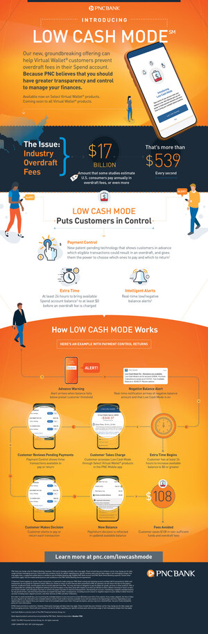 PNC Launches Low Cash Mode(SM) To Address $17 Billion In Industry Overdraft Fees