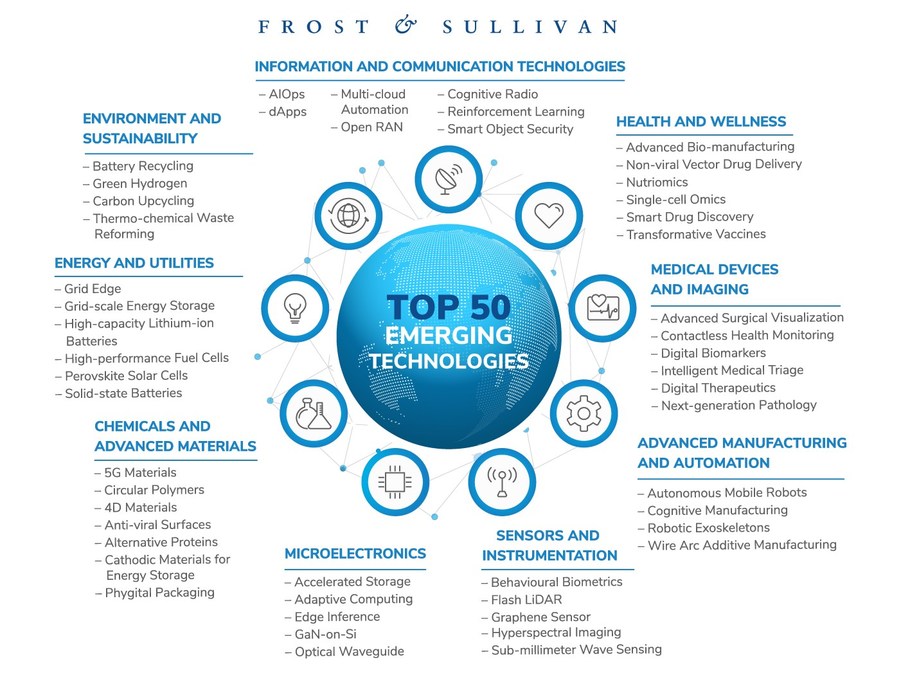 Frost & Sullivan Reveals the 50 Game-changing Technologies Transforming the Future - Vimarsana News