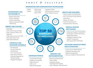 Frost &amp; Sullivan Reveals the 50 Game-changing Technologies Transforming the Future