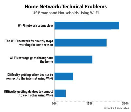 Home Network: Technical Problems