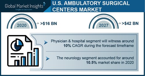The neurology segment captured around 10.5% of the U.S. ambulatory surgical center market share in 2020 led by the advancements in minimally invasive technologies and increasing demand for neurological procedures.