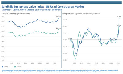Sandhills Equipment Value Index: US Used Construction Market