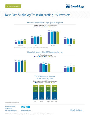 New Broadridge Data Study: Key Trends Impacting U.S. Investors