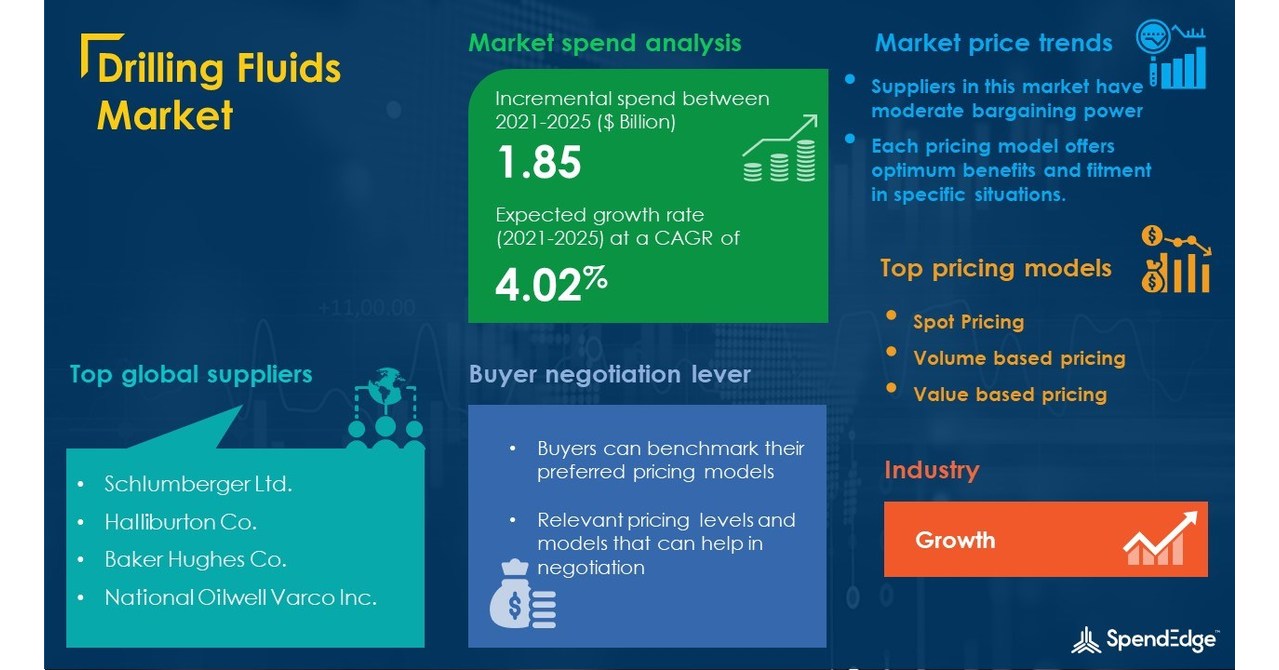 Drilling Fluids Market Procurement Intelligence Report With COVID19