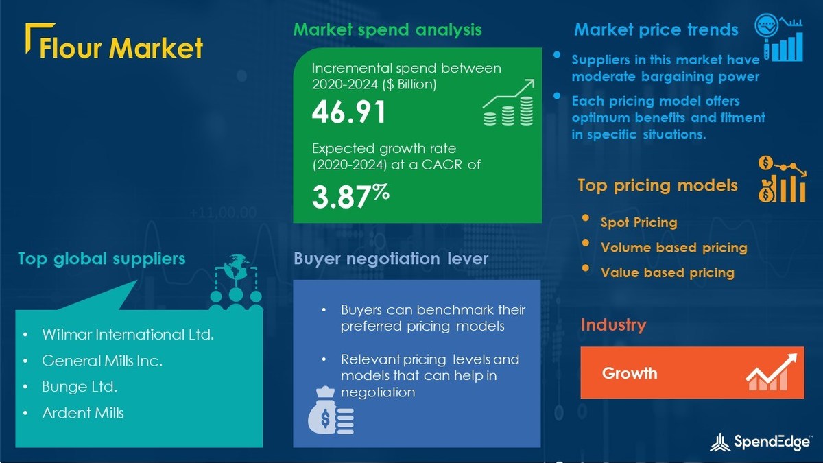 Flour Market Procurement Intelligence Report With COVID-19 Impact Update - Vimarsana News