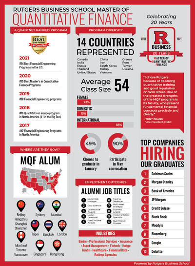 Rutgers Business School's Master of Quantitative Finance Program celebrates 20 years. The numbers tell the story of its success.