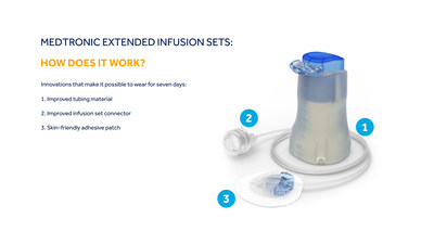 The innovative design of the Medtronic Extended Infusion Set leverages advanced materials that help reduce insulin preservative loss and maintains insulin flow and stability. The new tubing connector improves physical and chemical stability of insulin, reliability of infusion site performance, and reduces the risk of infusion set occlusion. The adhesive patch has an adhesive layer that extends wear time and durability for up to 7 days.