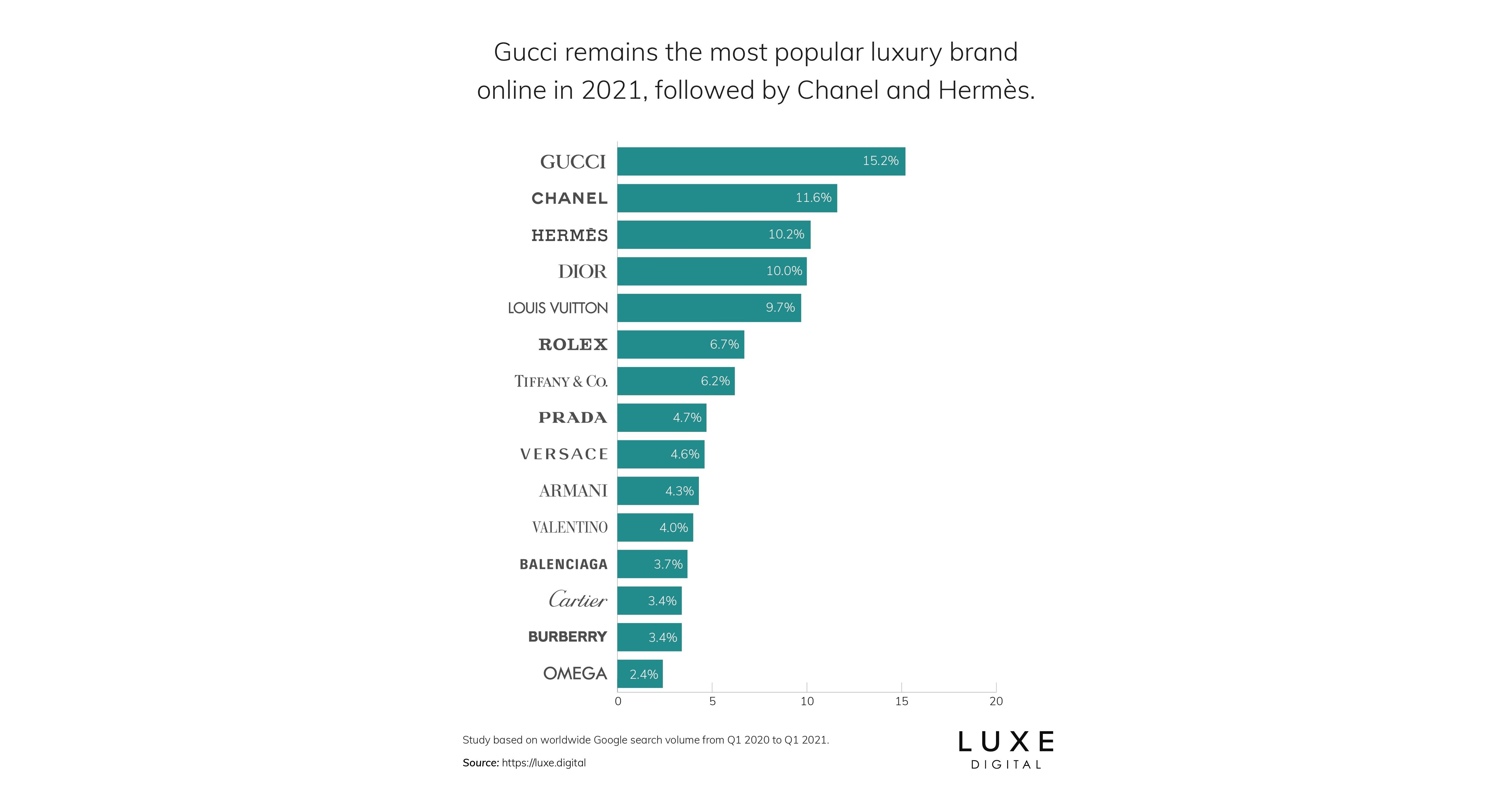 med tiden Sandsynligvis ingen forbindelse New Study by Luxe Digital Finds Gucci Remains #1 Most Popular Luxury Brand  Online in 2021
