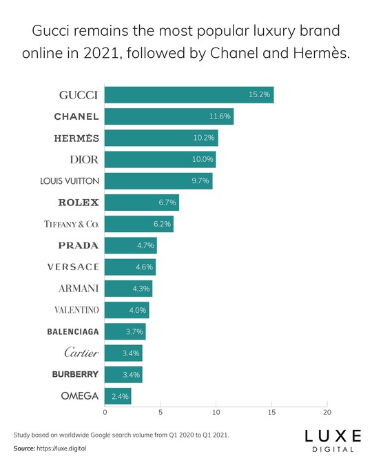 New Study by Luxe Digital Finds Gucci Remains #1 Most Popular Luxury Brand  Online in 2021