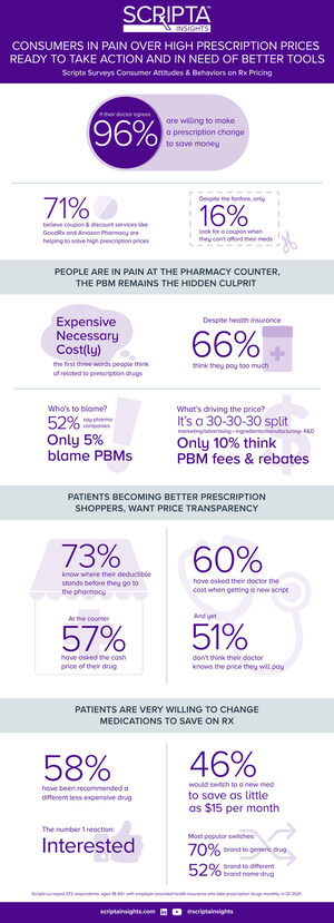 Consumers In Pain Over High Prescription Prices, Ready To Take Action And In Need Of Better Tools, According To Survey By Scripta Insights