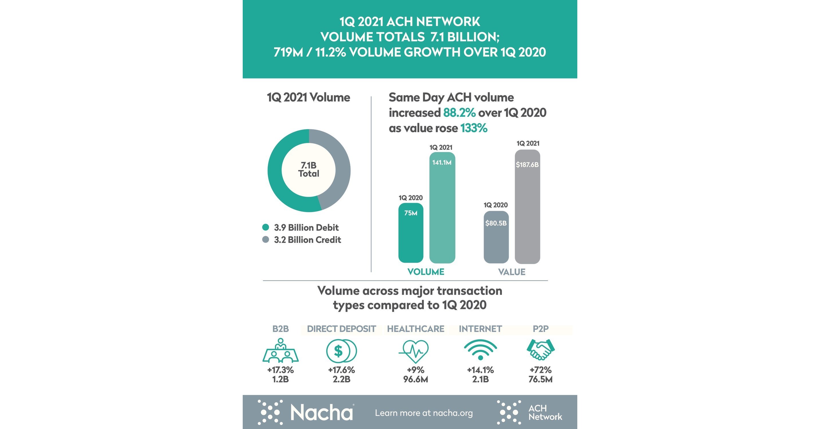 ACH Network Volume Rises 11.2 in First Quarter as Two Records are Set