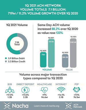 ACH Network Volume Rises 11.2% in First Quarter as Two Records are Set