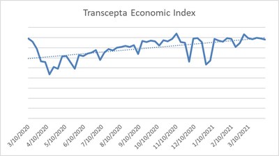 The Transcepta Economic Indicator suggests the economy has largely returned to its pre-pandemic levels and is poised for additional growth in 2021. The findings are based on data collected from the company's cloud-based procure-to-pay platform, using machine learning algorithms to highlight economic patterns and important trends in the market. The data shows a sharp decrease in economic activity immediately following the COVID-19 pandemic shutdowns, with a steady increase since and into 2021.