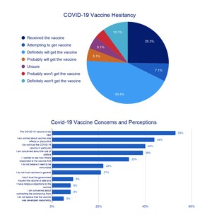 Study from Inspire reveals COVID-19 vaccine hesitancy among individuals with cancer, autoimmune diseases and other serious comorbidities