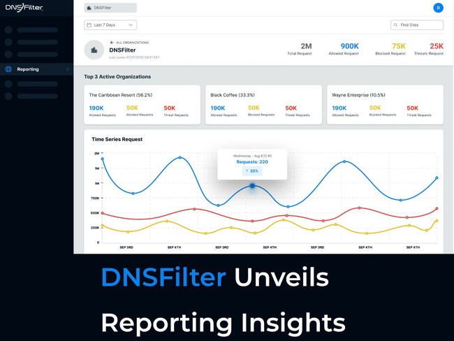 DNSFilter's new Insights Reporting feature was developed to better connect the dots from user to query. According to researchers at Cornell University, data visualization tools increase consumer trust in data accuracy by 25%. DNSFilter users will benefit from accurate insights into trends, and quality reporting on their network traffic and blocked threats. Insights gives customers a snapshot view of their network data while providing the ability to drill into the raw data endpoints of a query.