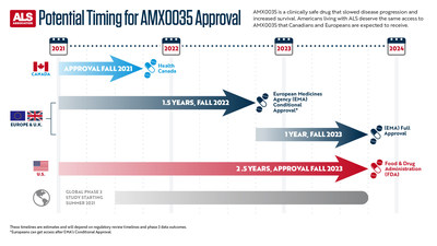 AMX0035 is a clinically safe drug that slowed disease progression and increased survival. Americans living with ALS deserve the same access to AMX0035 that Canadians and Europeans are expected to receive.