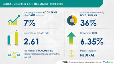 Technavio has announced its latest market research report titled Specialty Biocides Market by Product, Application, and Geography - Forecast and Analysis 2021-2025