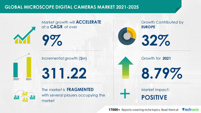 Technavio has announced its latest market research report titled Microscope Digital Cameras Market by Technology, Application, and Geography - Forecast and Analysis 2021-2025