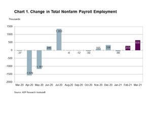 ADP Canada National Employment Report: Employment in Canada Increased by 634,800 Jobs in March 2021