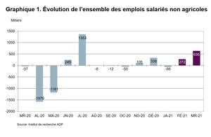 Rapport national sur l'emploi d'ADP Canada: Le nombre d'emplois au Canada a augmenté de 634 800 emplois en mars 2021