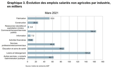 Graphique 3. volution des emplois salaris non agricoles par industrie, en milliers