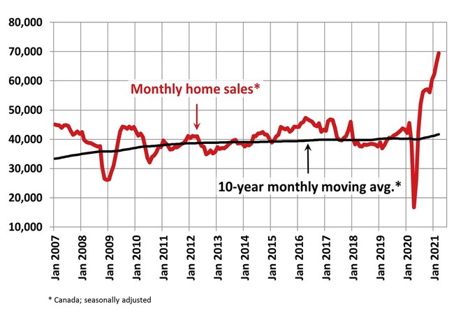 Monthly home sales (CNW Group/Canadian Real Estate Association) Monthly home sales (CNW Group/Canadian Real Estate Association)