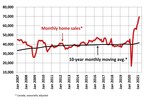 Record home sales in March 2021, new supply increases