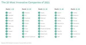 Pandemic Separates Readiest Innovators from the Rest in List of Most Innovative Companies