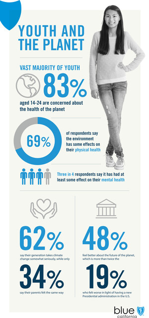 Gen Z Youth Say Climate Change is Adversely Affecting Their Physical and Mental Health in New National Survey by Blue Shield of California