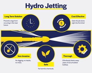 Sewer and Drains Spring Cleaning - Save Money with Hydro Jetting!