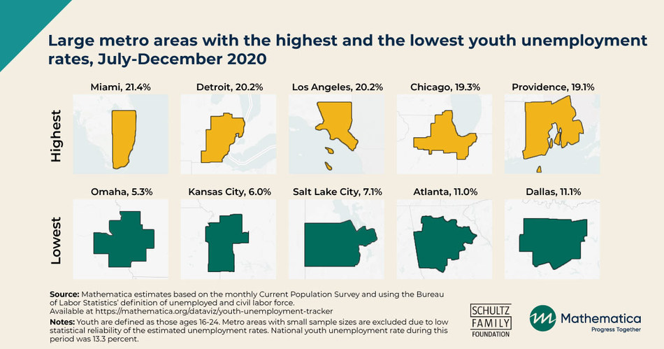 Large metro areas with the highest and the lowest youth unemployment rates, July-December 2020