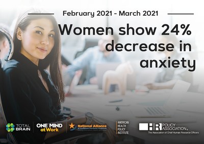 Data from the Mental Health Index: U.S. Worker Edition reveals positive mental health trends for working women of all age groups.