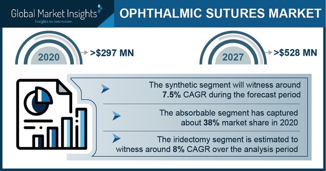 The ophthalmic sutures market for synthetic segment is poised to expand at more than 7.5% CAGR till 2027.