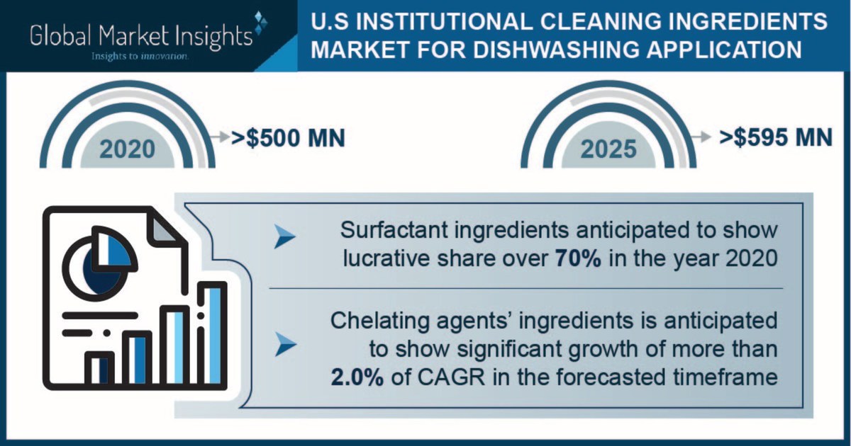 U.S. Institutional Cleaning Ingredients Market for Dishwashing Application projected to surpass $595 million by 2025, Says Global Market Insights Inc. - Vimarsana News