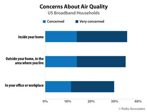 Parks Associates: Almost 50% of US Broadband Households Have A Health Condition Sensitive to Indoor Air Quality