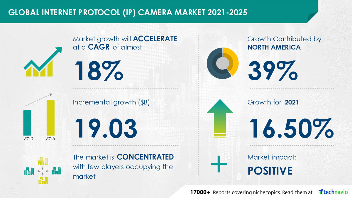 COVID-19 Impact Analysis on Internet Protocol (IP) Camera Market during Q1 of 2021| Expected to reach USD 19 Billion by 2025 - Vimarsana News