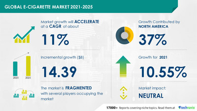 Technavio has announced its latest market research report titled E-cigarette Market by Product and Geography - Forecast and Analysis 2021-2025