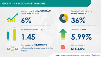 Technavio has announced its latest market research report titled Car Rack Market by Product and Geography - Forecast and Analysis 2021-2025