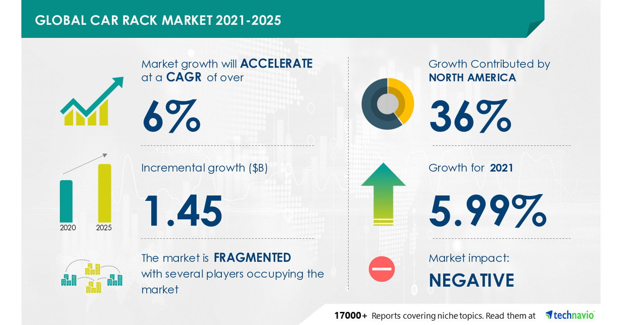 COVID19 Impact Analysis on Car Rack Market during Q1 of 2021 Expected to reach USD 1.45