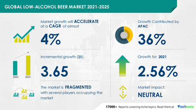Technavio has announced its latest market research report titled Low-Alcohol Beer Market by Distribution Channel and Geography - Forecast and Analysis 2021-2025