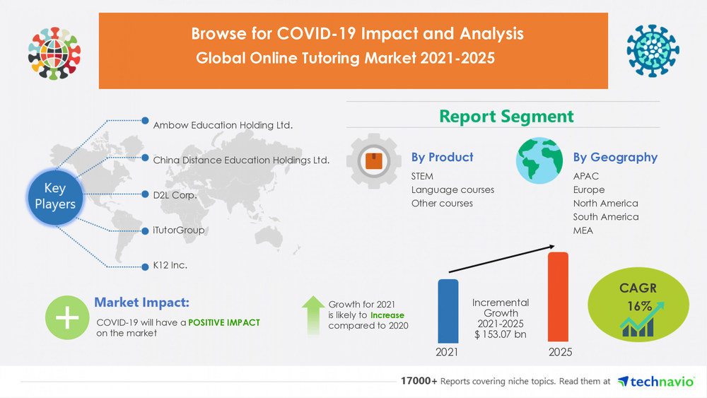 Technavio has announced its latest market research report titled Online Tutoring Market by Courses and Geography - Forecast and Analysis 2021-2025